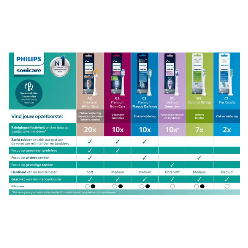 Philips Sonicare W2 Optimal White - Opzetborstels - 4 stuks - Zwart - HX6064/11
